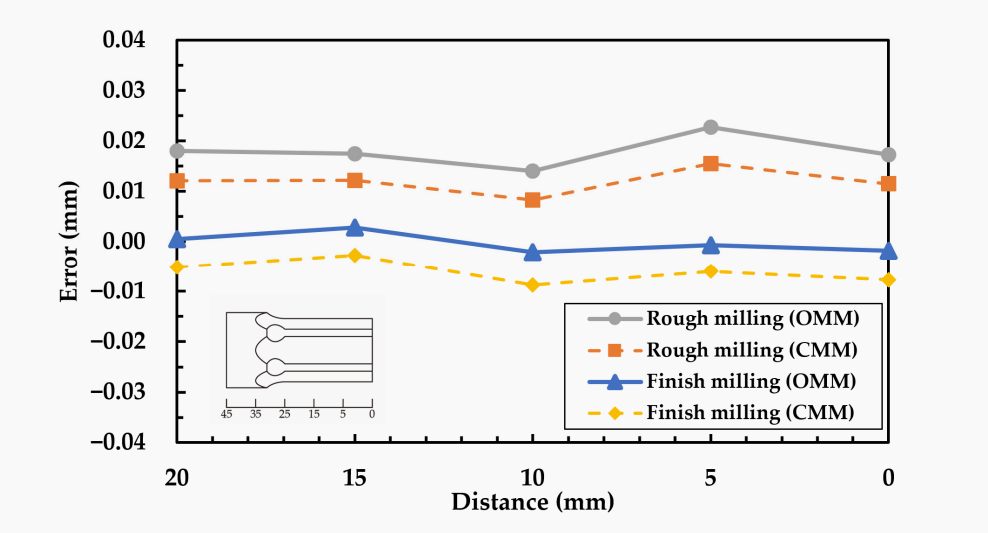 Figure 11. Machining errors along the length of the workpiece in milling machining.