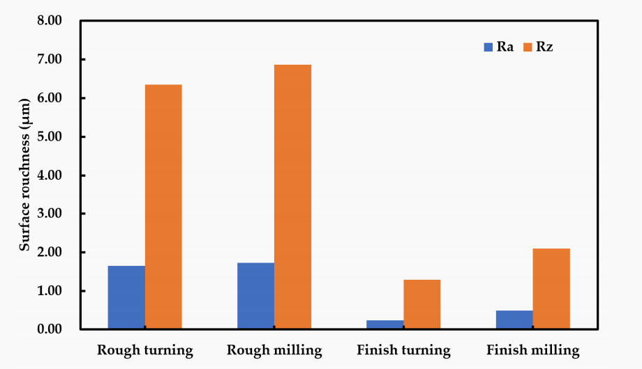 Figure 12. surface roughness of the workpiece in rough and inish machining.