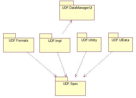 UDF建立了统一的测井数据逻辑模型，设计了统一数据模型的接口规范和对象体系，实现了DLIS、LIS、XTF、LAS、CLS、ADI、WIS等多种测井数据格式的免转换访问功能，在行业中处于领先地位。