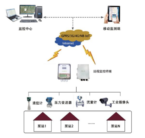 无人值守泵站解决方案