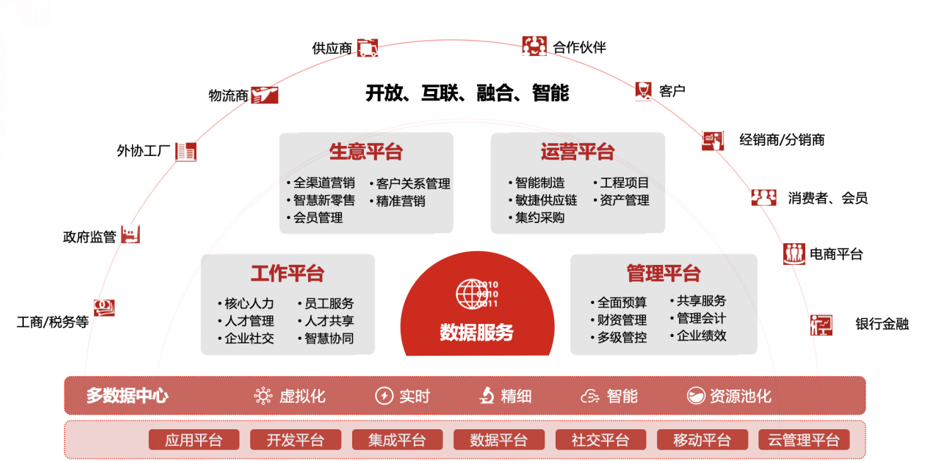 以BIP平台，围绕人、财、物、客四大管控对象帮助企业构建面向社会化商业的工作平台、管理平台、运营平台和生意平台 连接全球、全网、全域资源，赋能企业实现基于技术驱动的业务变革和商业创新
