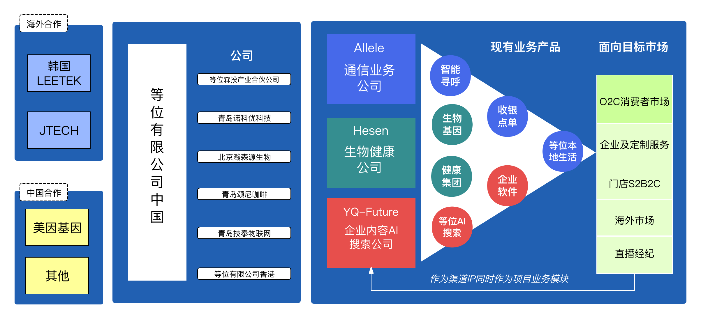 描述