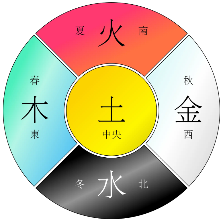 描述