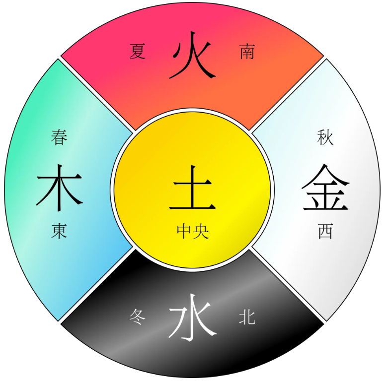 描述
