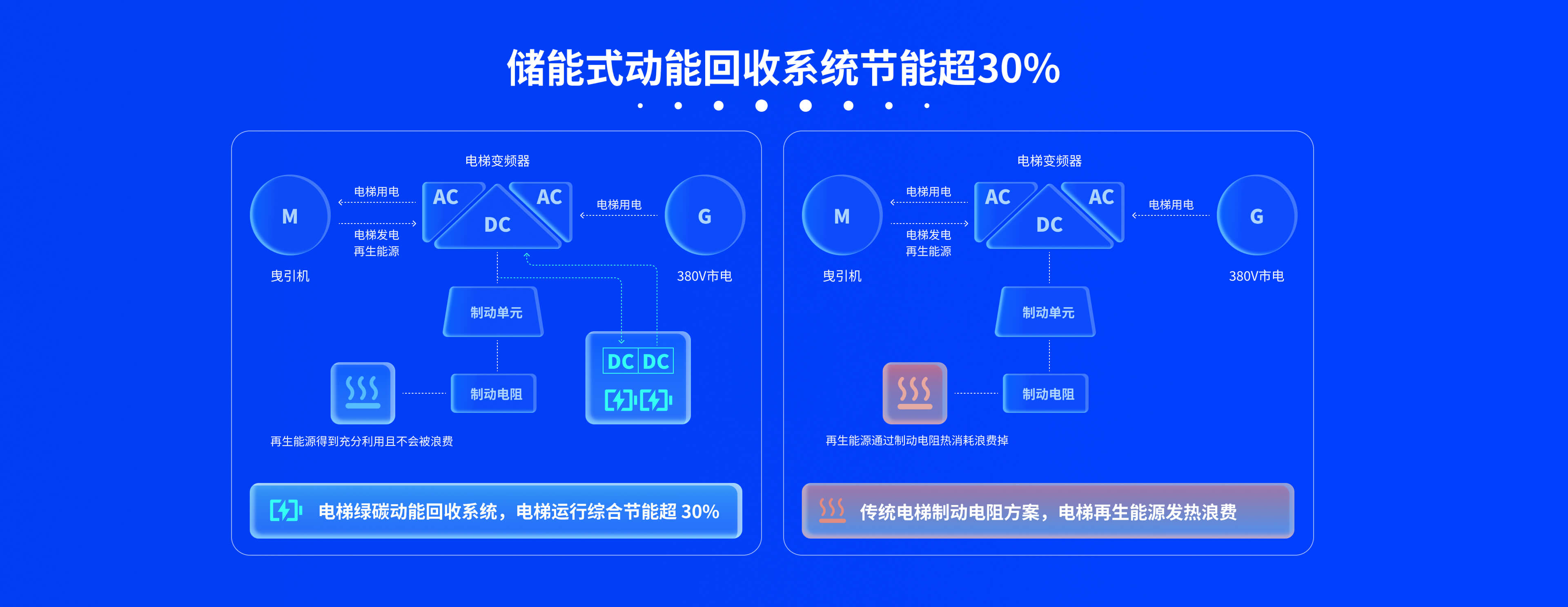 描述