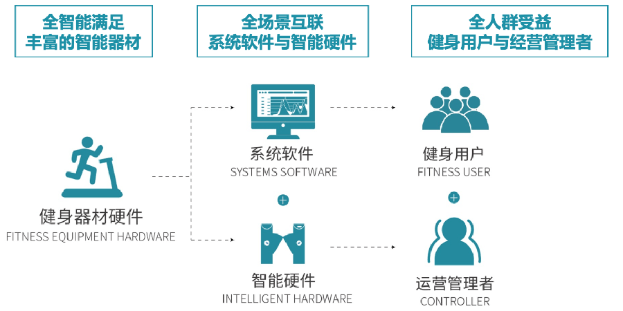 舒华全场景智能健身系统，让运动更科学、便捷、有趣