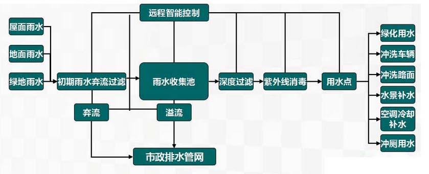 市政排水DCS控制系统