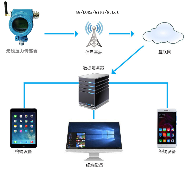 无线远传4G网通讯远传压力变送器