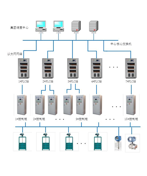 电气工艺设计PLC、DCS集成