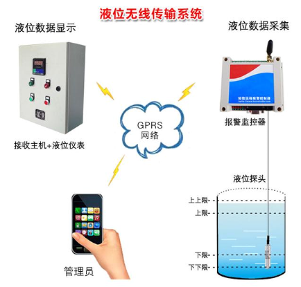 液位计实现4G无线传输物联网控制