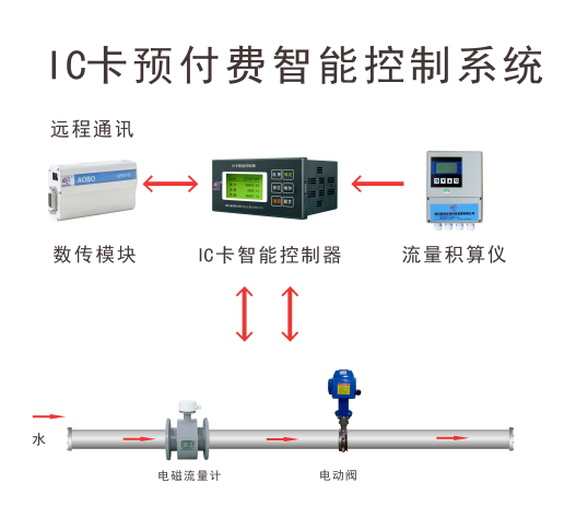 IC卡能源预付费智能控制系统