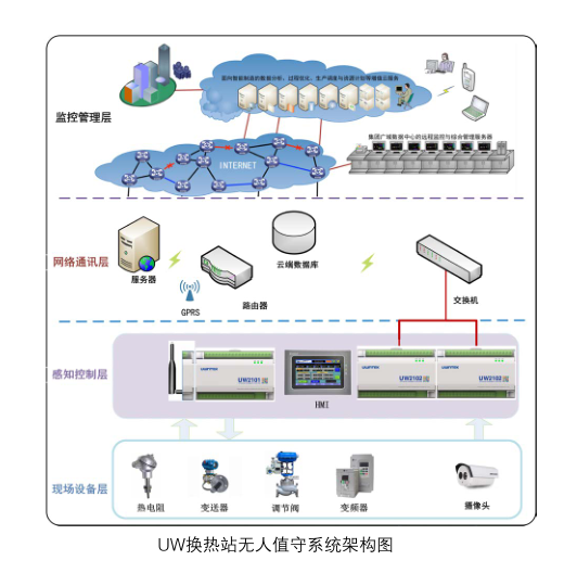 UW换热站无人值守系统