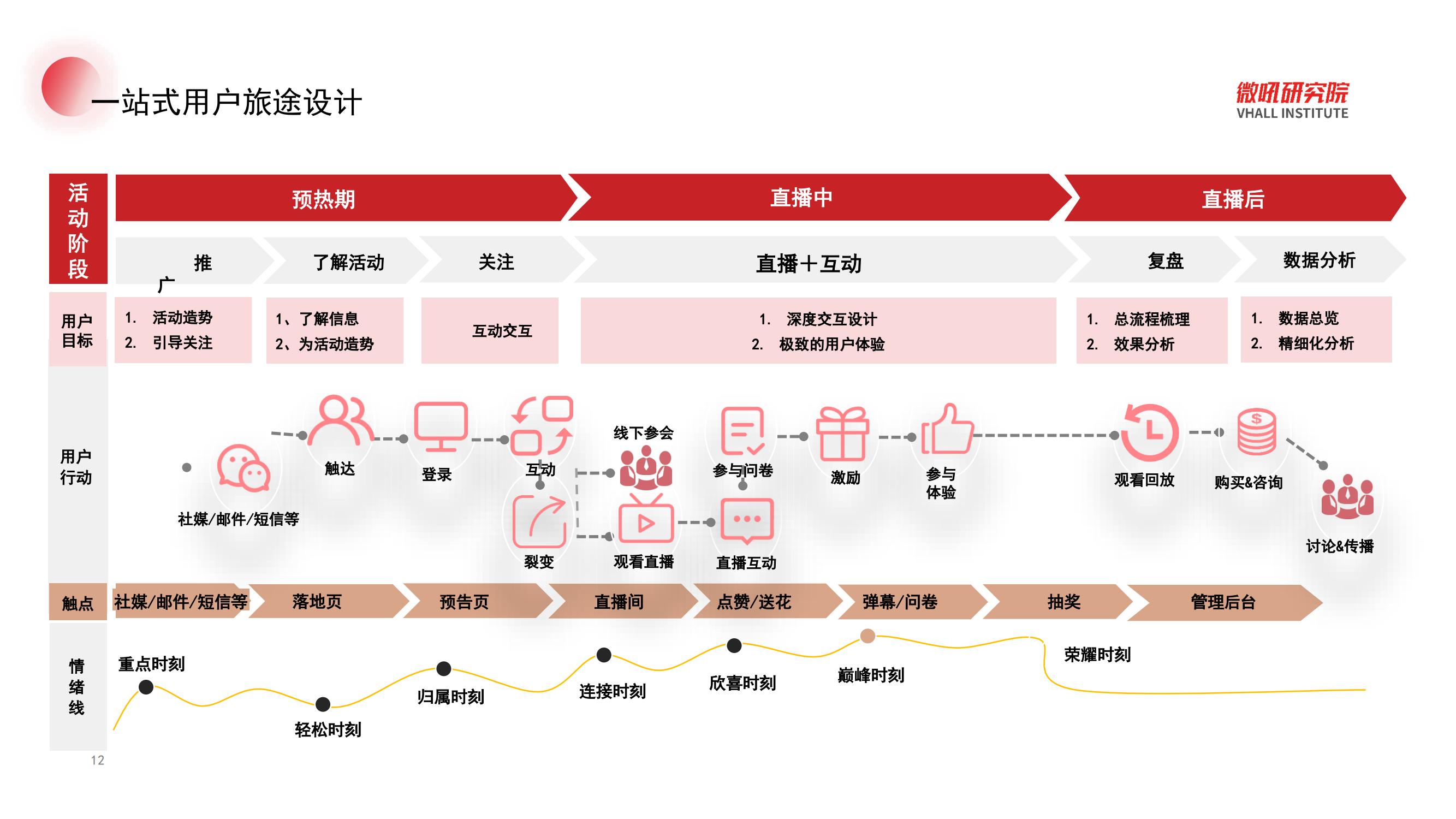 【微吼】混合型经销商大会解策划指南_11