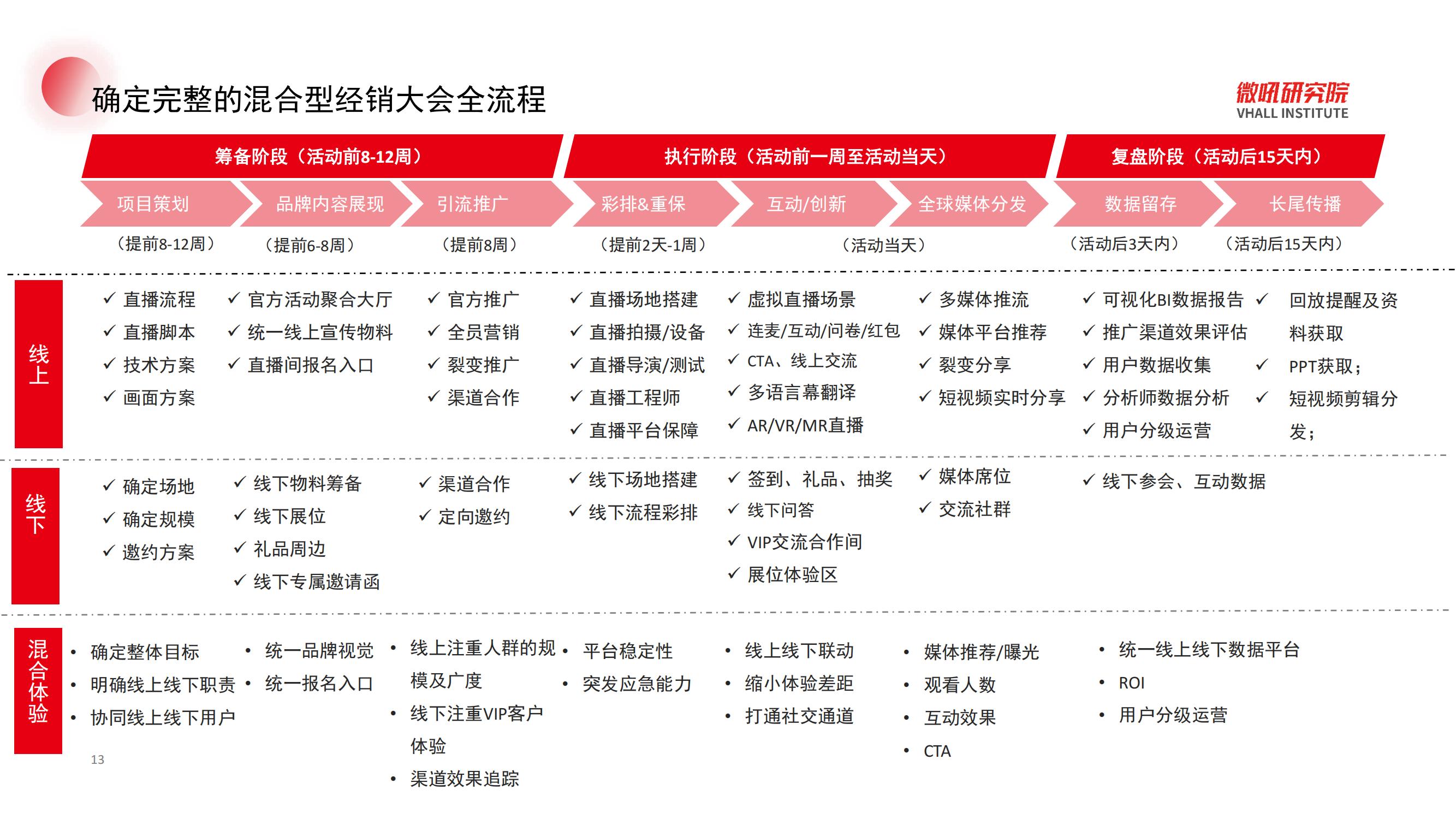 【微吼】混合型经销商大会解策划指南_12