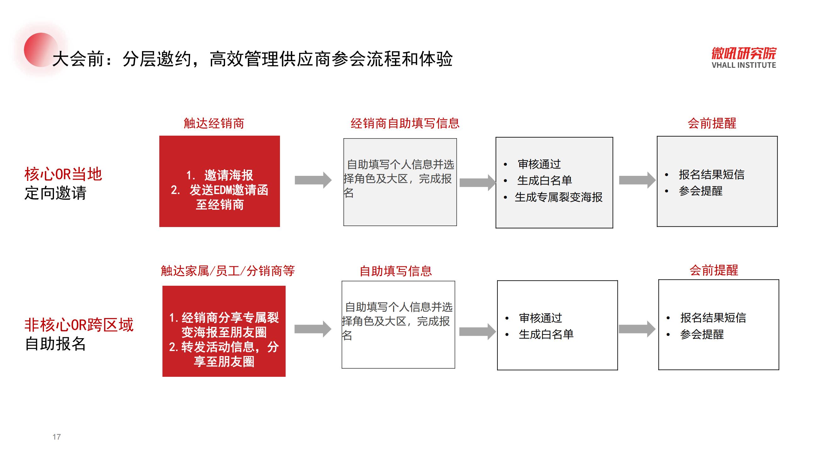 【微吼】混合型经销商大会解策划指南_16