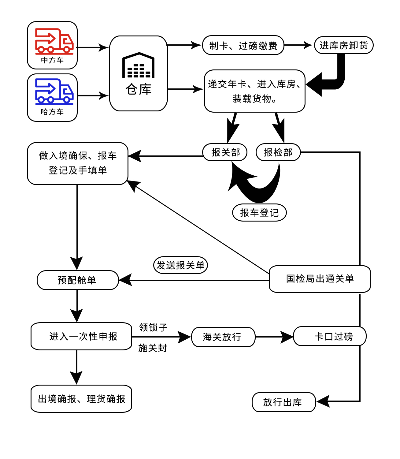 描述