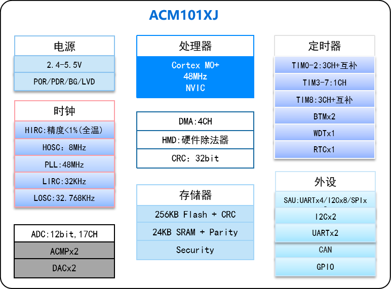 ACM101XJ