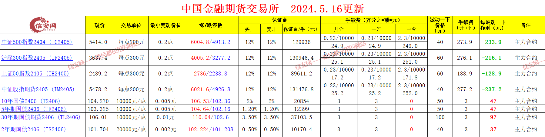 最新中金所手续费