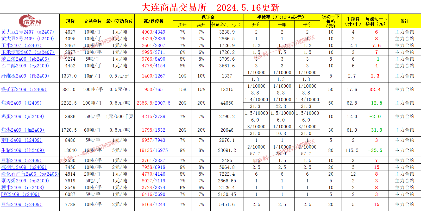 最新大连商品交易所手续费