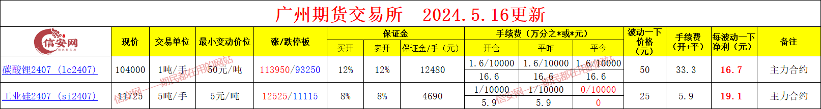 最新广州期货交易所手续费