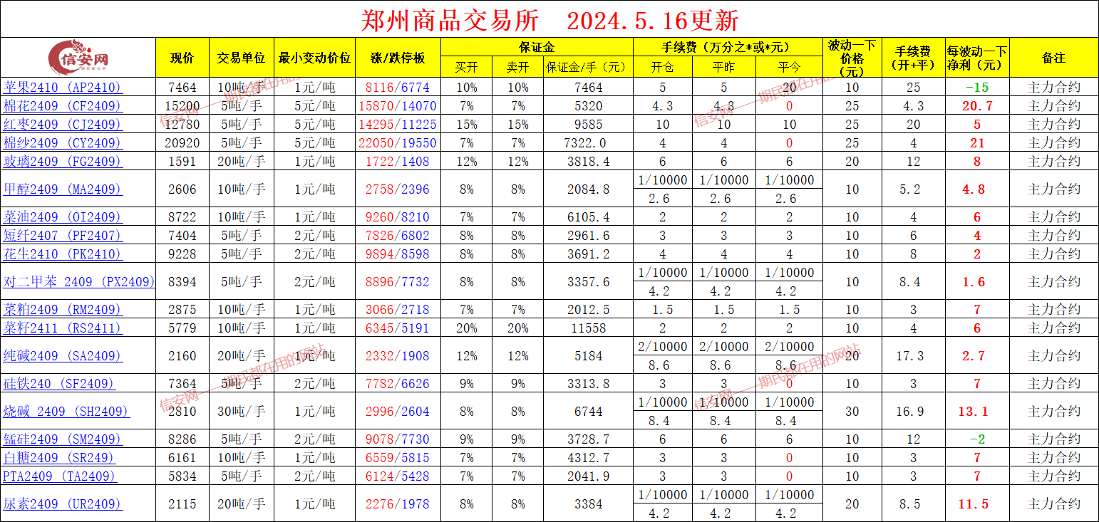 最新郑州商品交易所手续费