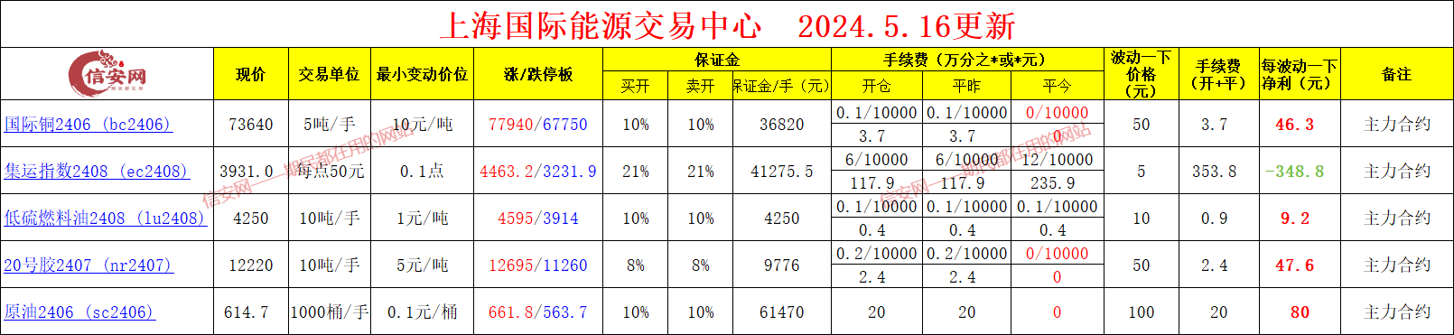 最新上海国际能源交易中心手续费