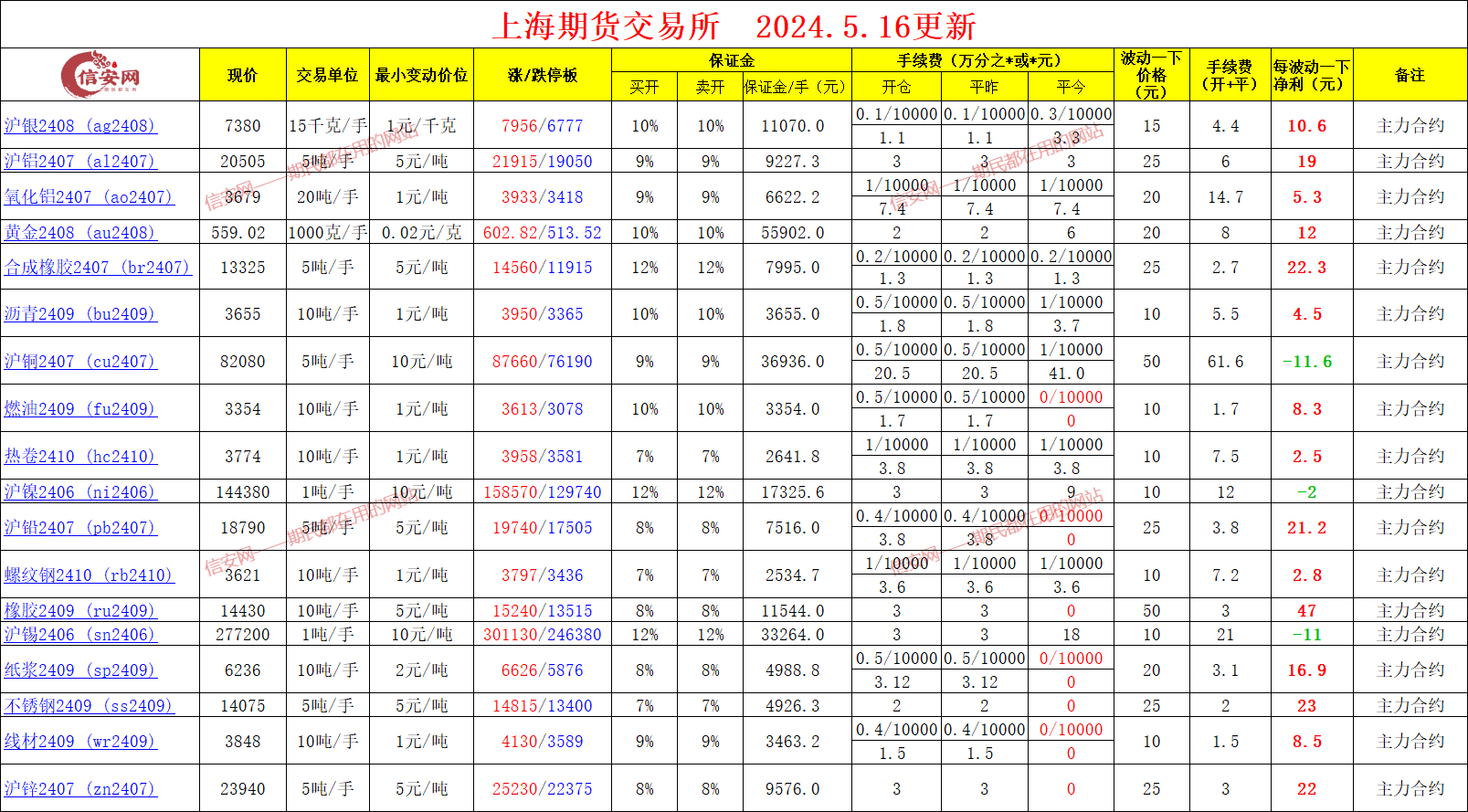 最新上海期货交易所手续费