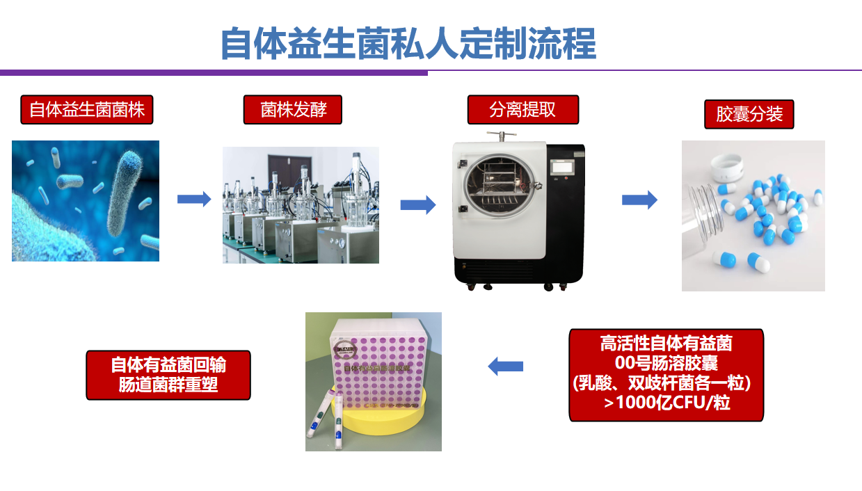 自体益生菌私人订制