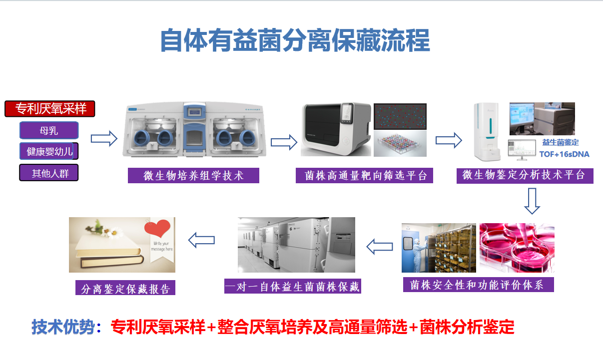 自体益生菌存储服务