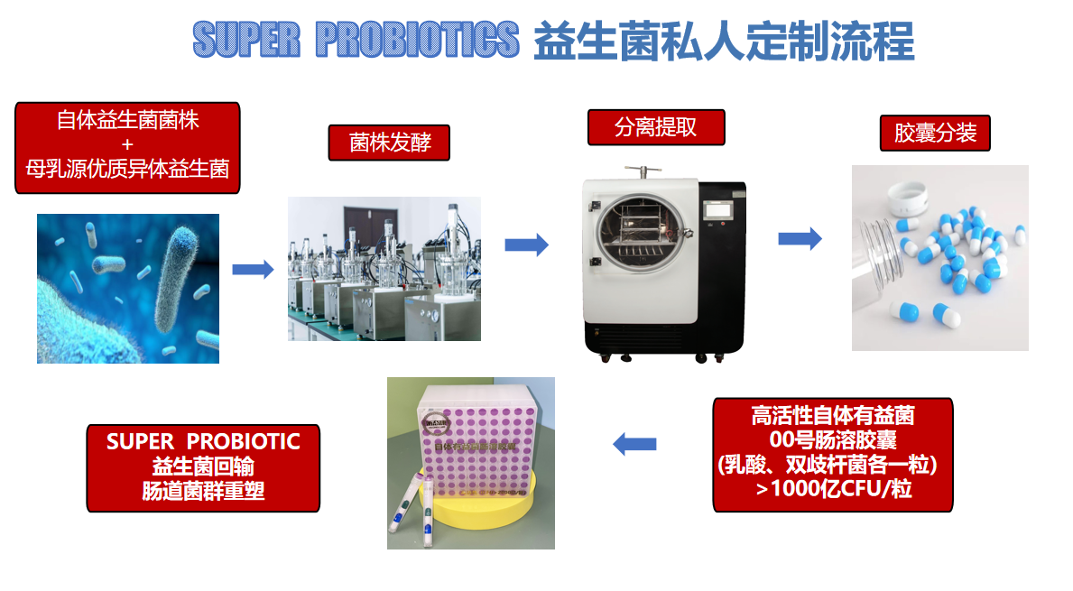 超级益生菌私人定制服务