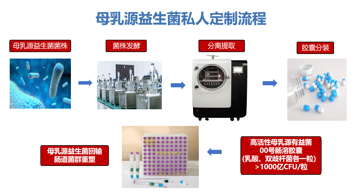 母乳源益生菌私人订制