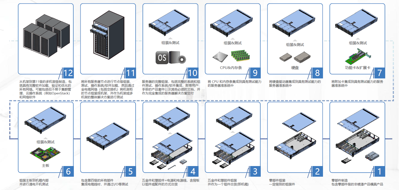 L1-L12服务器全过程制造能力