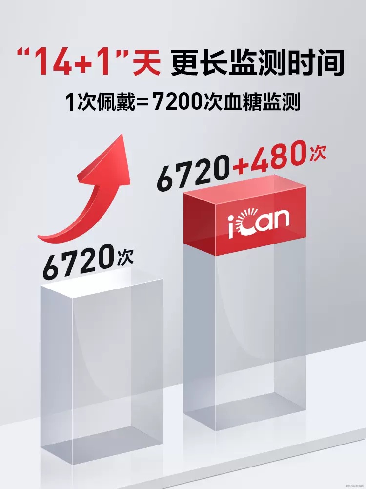 三诺爱看动态血糖仪家用测不扎针试精准24小时血糖监测传感器官方