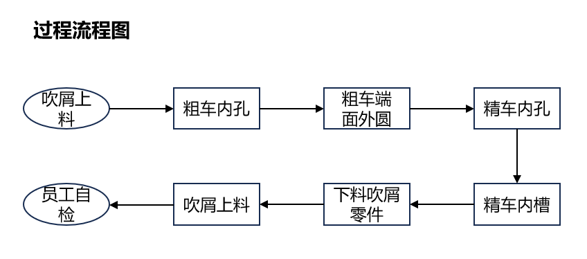 描述