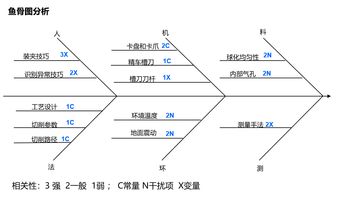 描述