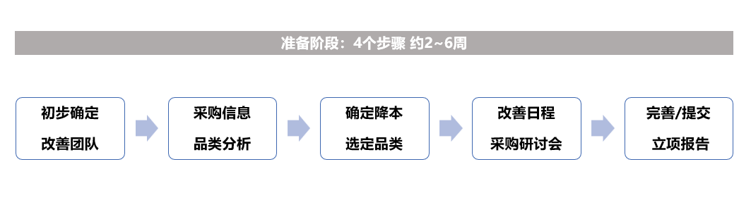 描述