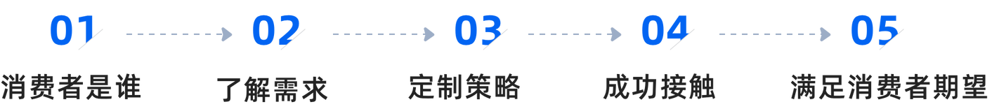 描述