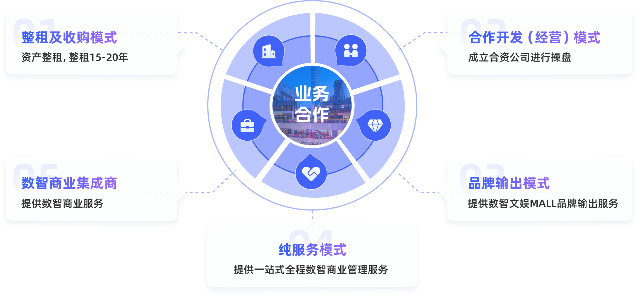 描述