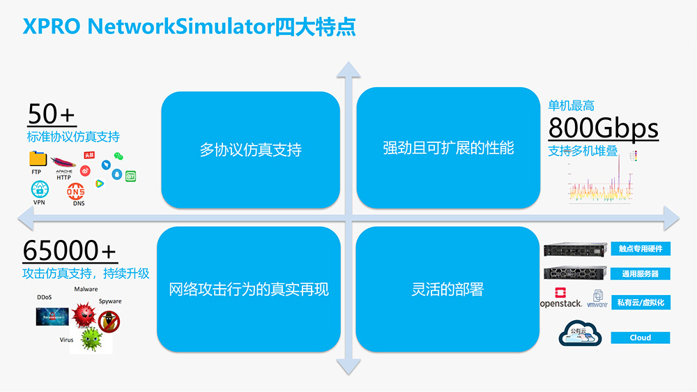 触点4-7层网络仿真测试仪