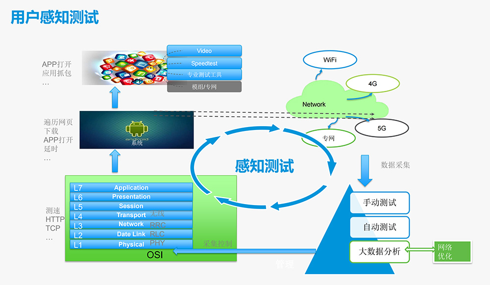 Dotouch 5G Private Network User Perception Test Platform