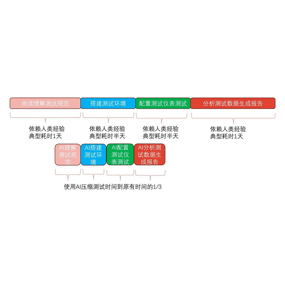 触点大脑 – AI驱动的自动化测试