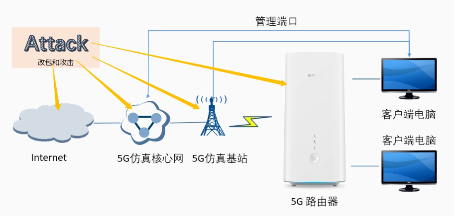 5G实验室解决方案