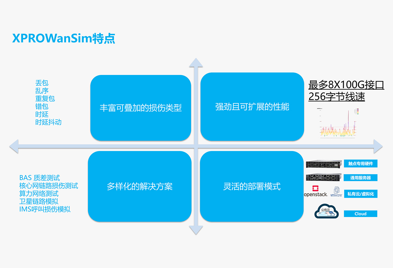 网络损伤仪是一款可以模拟真实广域网状况的设备。它可以通过对数据报文的处理模拟出时延、时延抖动、带宽变化、丢包、乱序、报文重复等网络状态。