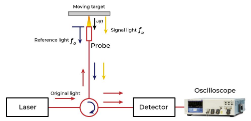 光子多普勒测速 (PDV)