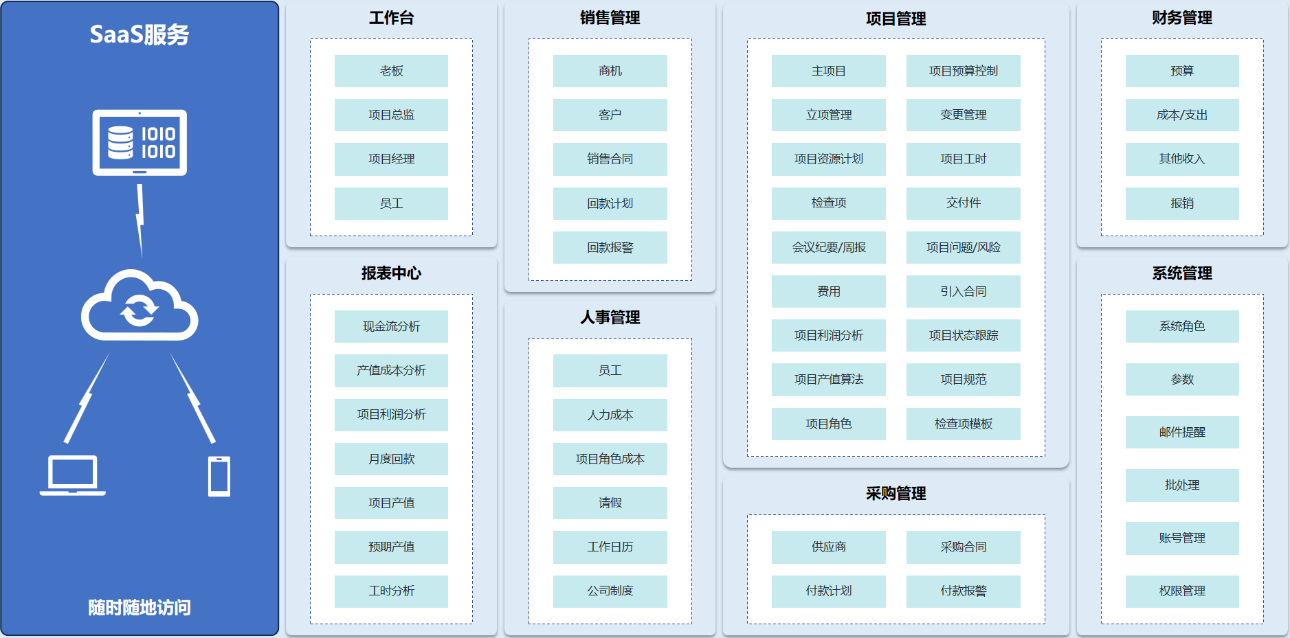 核心业务覆盖
