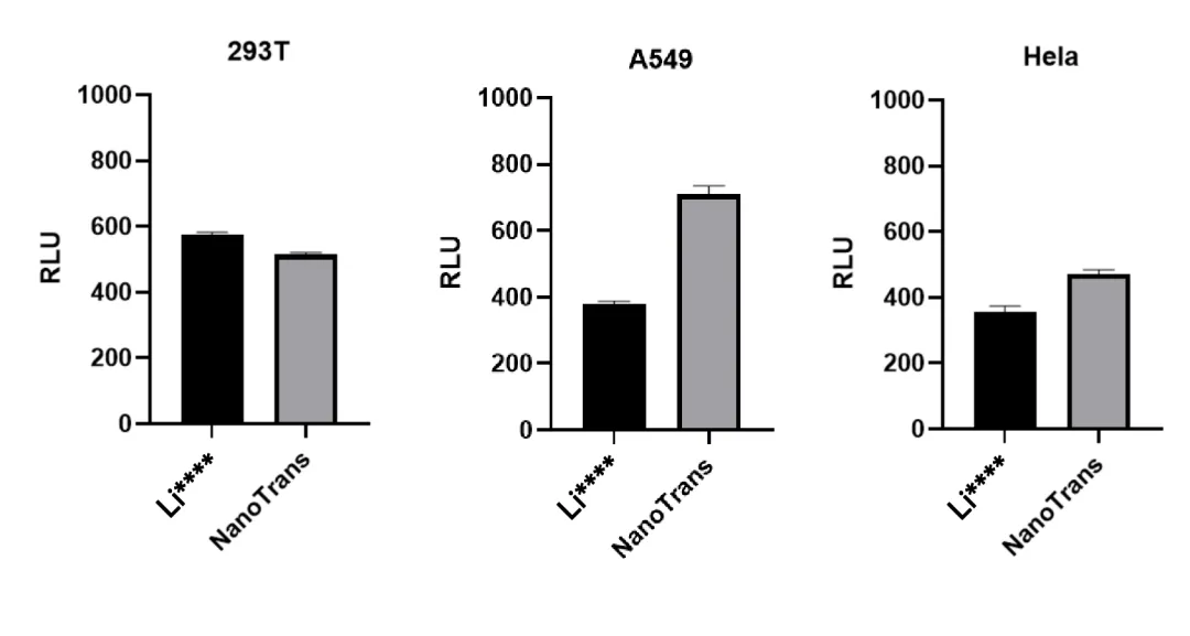 NanoTrans™ Transfection Reagent Plus | CT0005