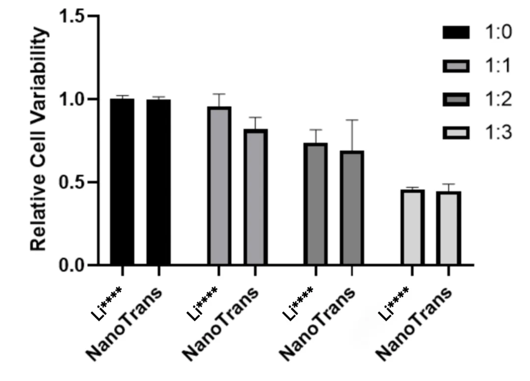 NanoTrans™ Transfection Reagent Plus | CT0005