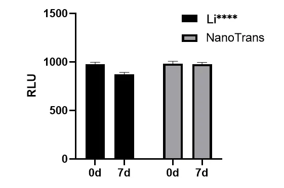 NanoTrans™ Transfection Reagent Plus | CT0005
