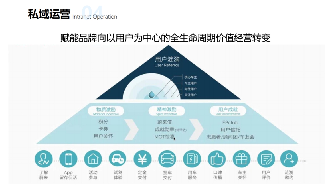 私域運(yùn)營(yíng)