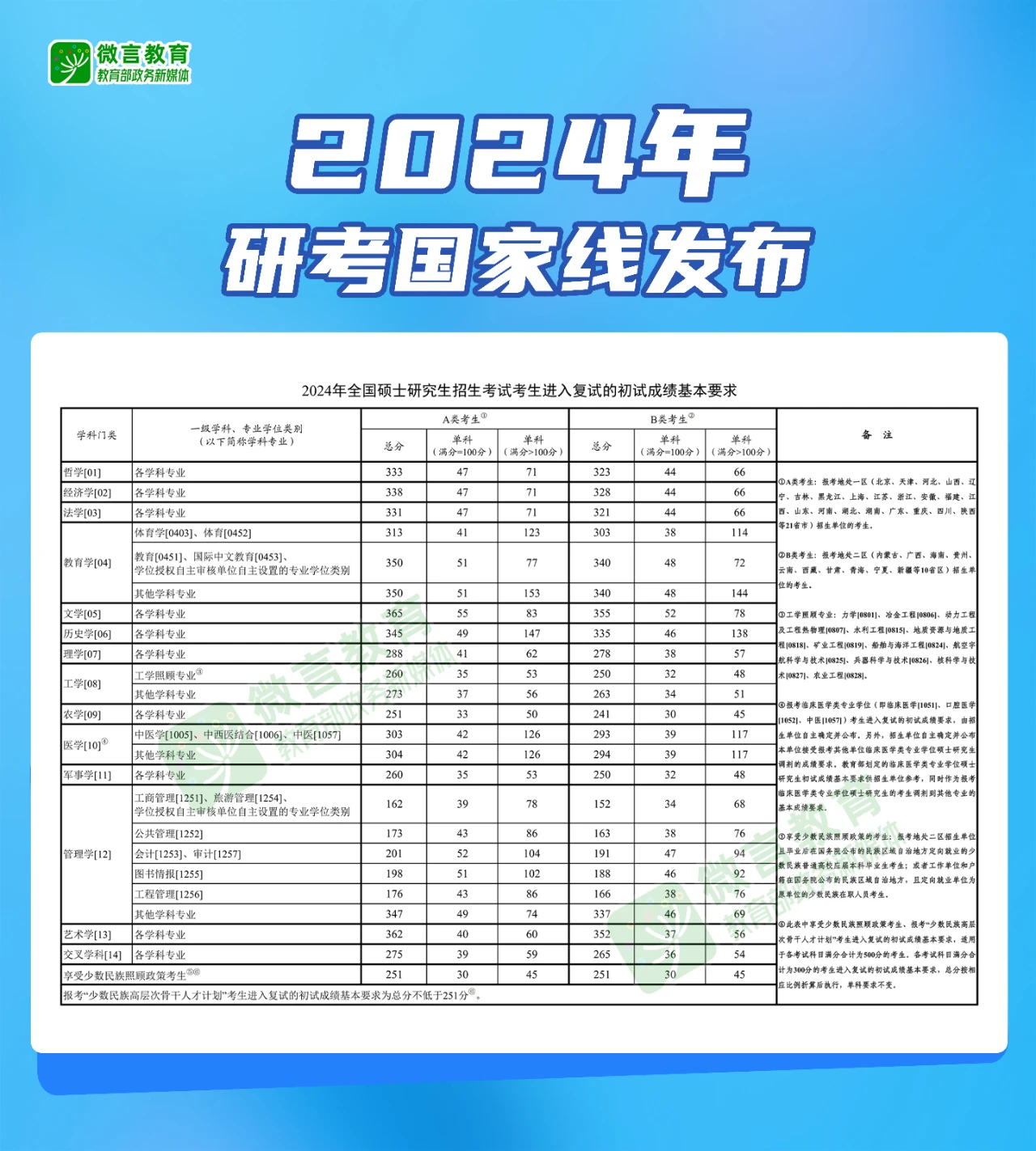 2024考研国家线及涨跌对比图